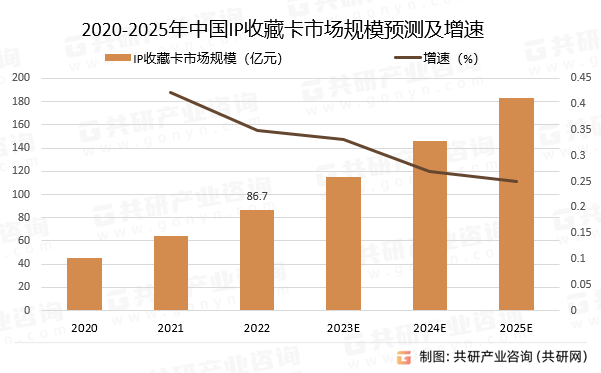 年中国IP收藏卡行业深度调查与投资战略报告pg电子免费试玩模拟器2024-2030(图4)