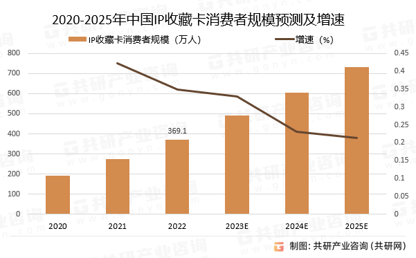 年中国IP收藏卡行业深度调查与投资战略报告pg电子免费试玩模拟器2024-2030(图2)