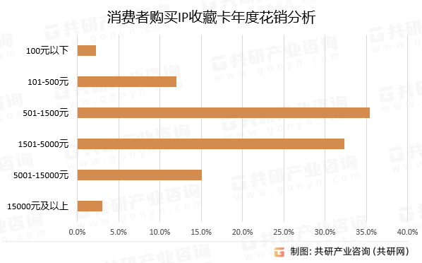 年中国IP收藏卡行业深度调查与投资战略报告pg电子免费试玩模拟器2024-2030(图3)